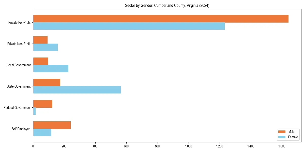 Employment sector breakdown by gender in 