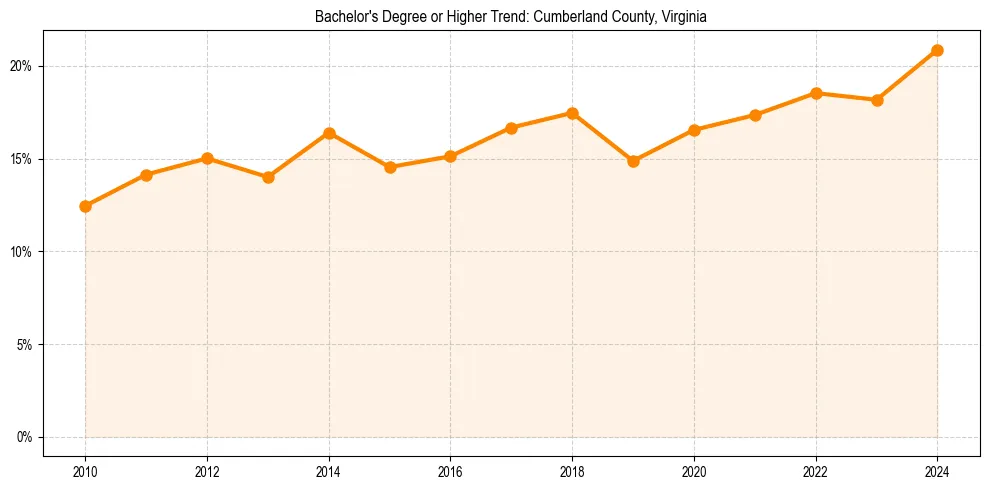 Trend chart showing bachelor degree growth in 