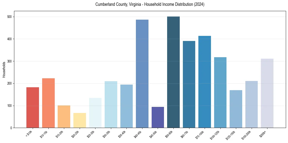 Income Distribution for 