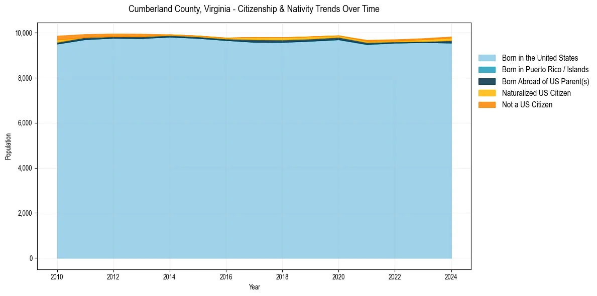 Historical nativity trends for 