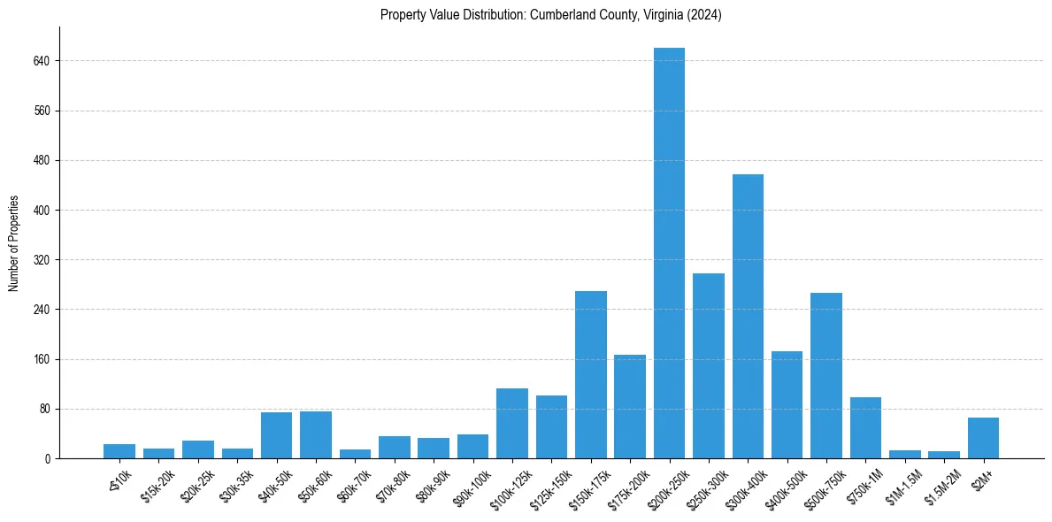Value Distribution for 