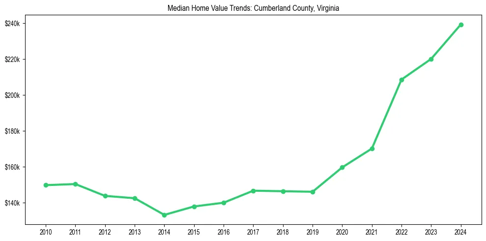 Median property value trends in 