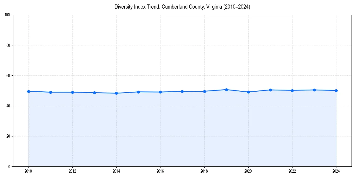 Line chart showing diversity index trends for 