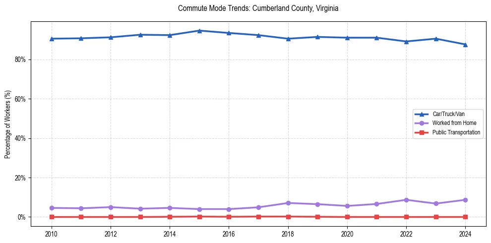 Transportation trends in Cumberland County, Virginia