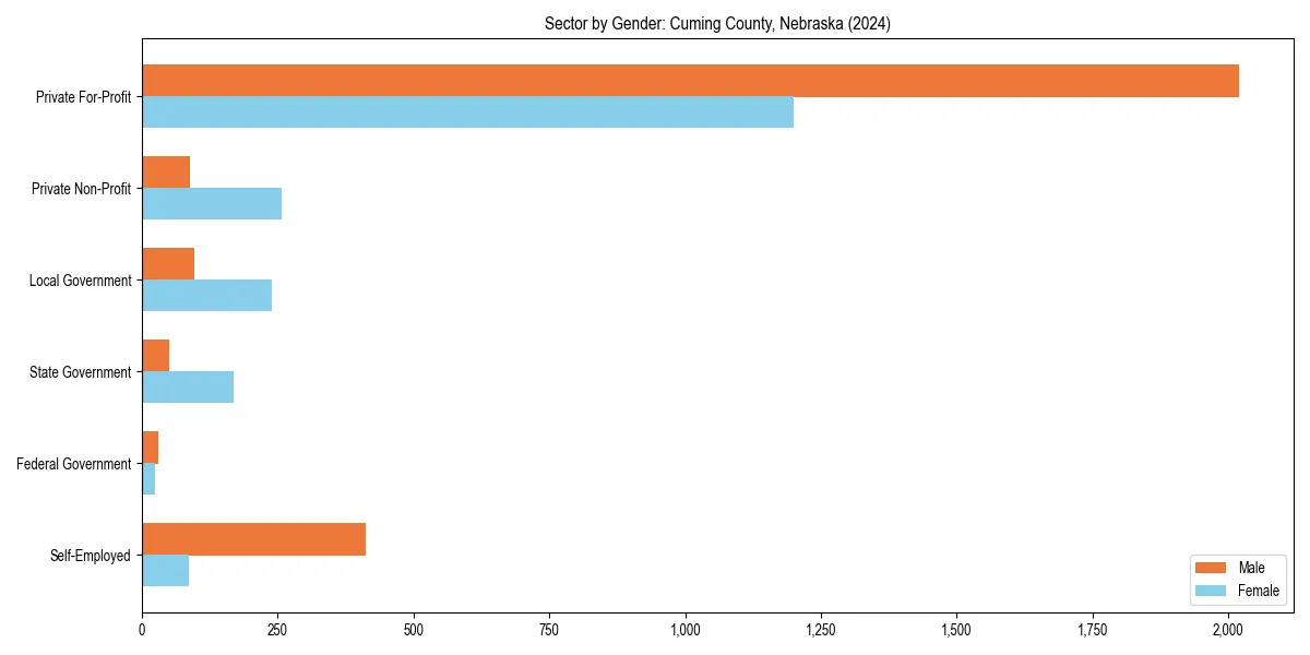 Employment sector breakdown by gender in 