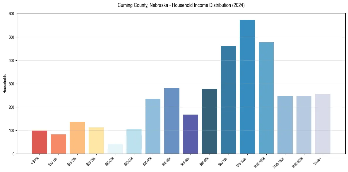 Income Distribution for 