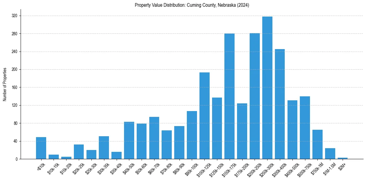 Value Distribution for 