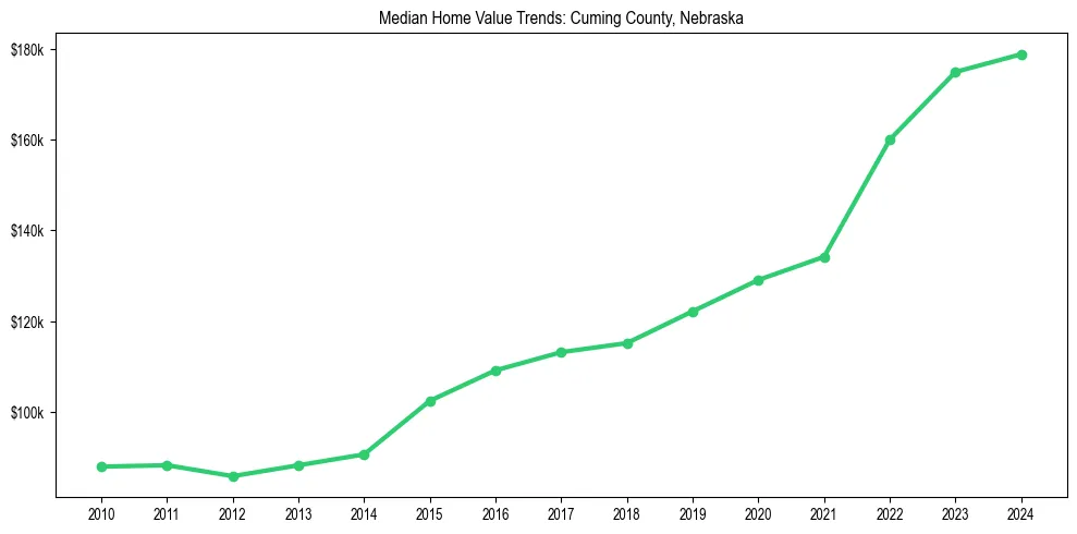 Median property value trends in 