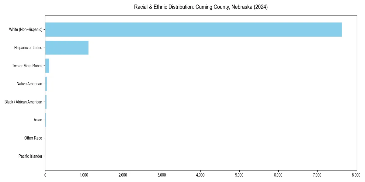 Bar chart showing racial distribution in  for 2024