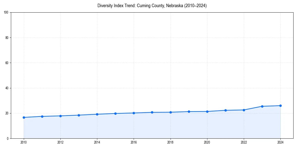 Line chart showing diversity index trends for 