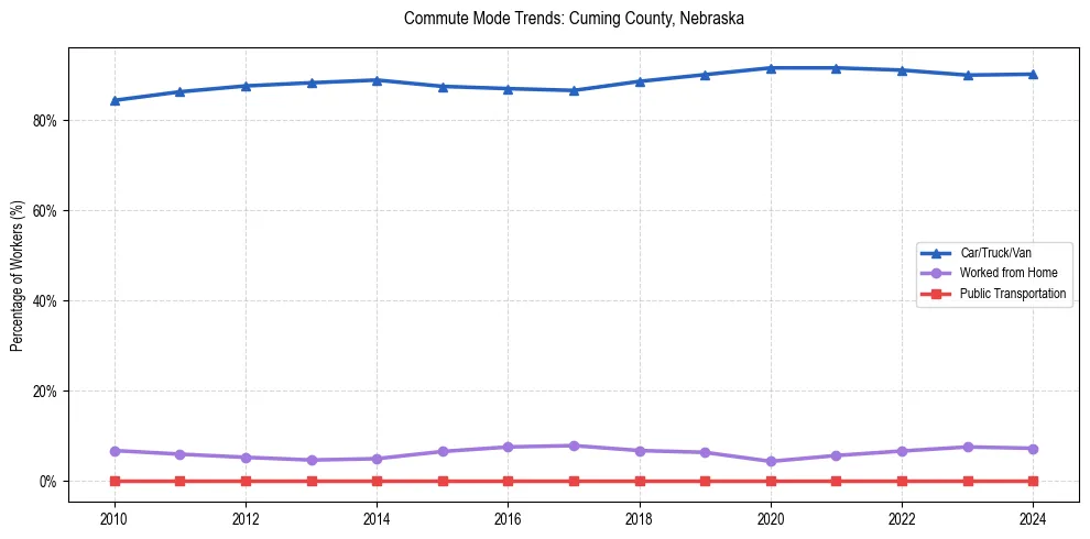 Transportation trends in Cuming County, Nebraska