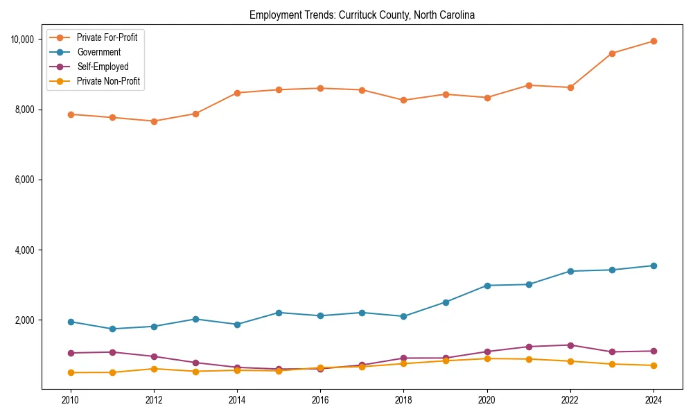 Long-term employment trends in 