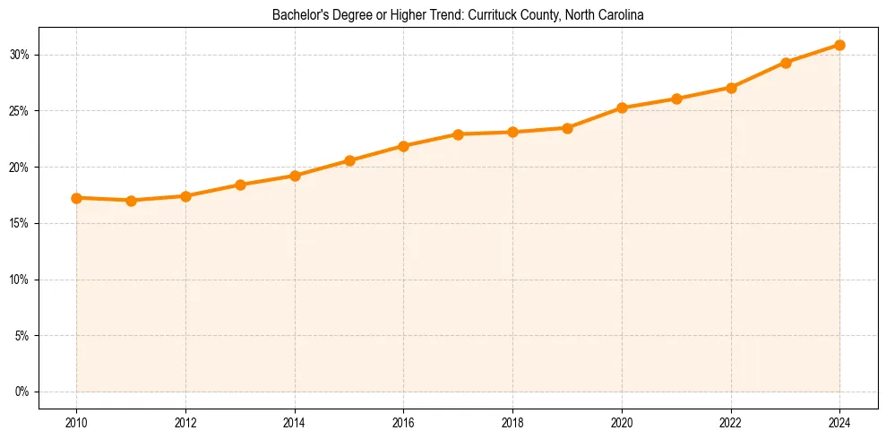 Trend chart showing bachelor degree growth in 