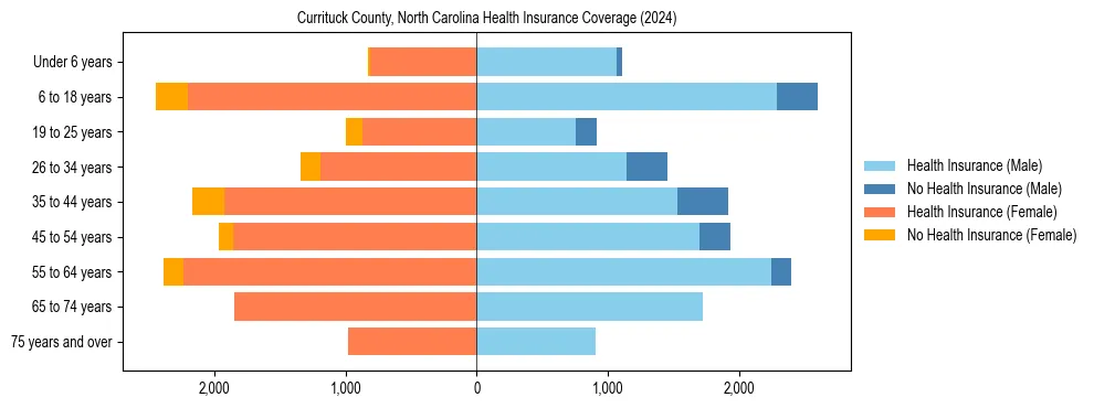 Health insurance pyramid for Currituck County, North Carolina