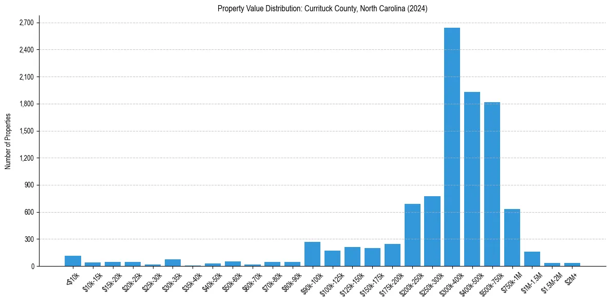 Value Distribution for 