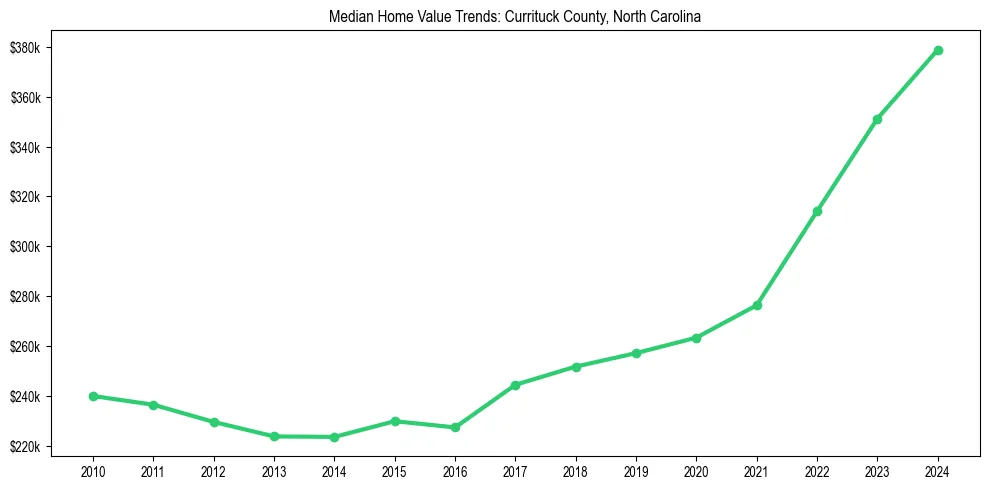 Median property value trends in 