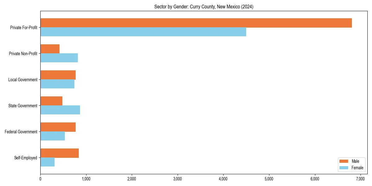 Employment sector breakdown by gender in 