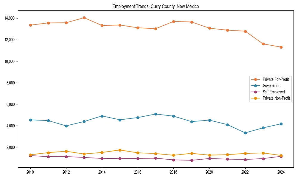 Long-term employment trends in 