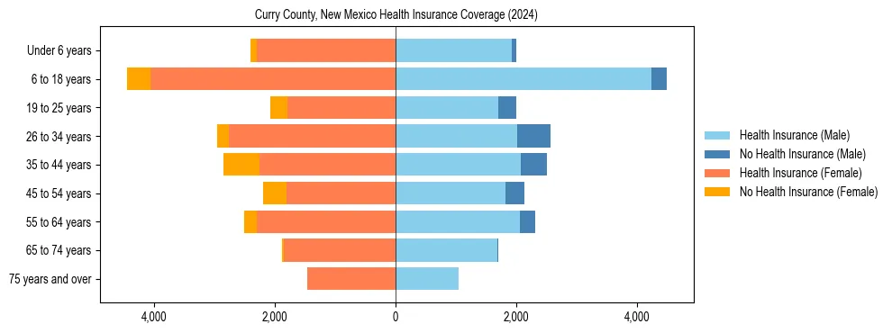 Health insurance pyramid for Curry County, New Mexico