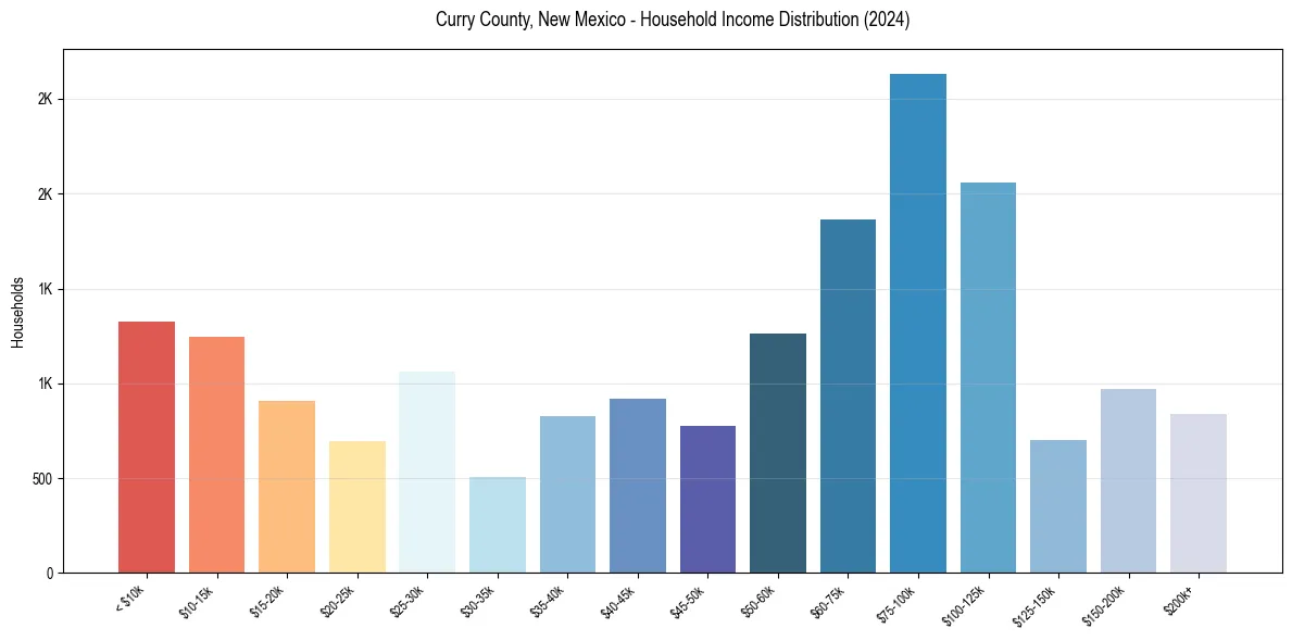 Income Distribution for 