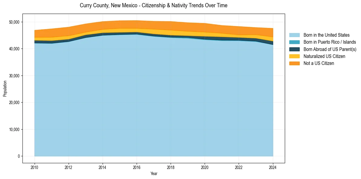 Historical nativity trends for 