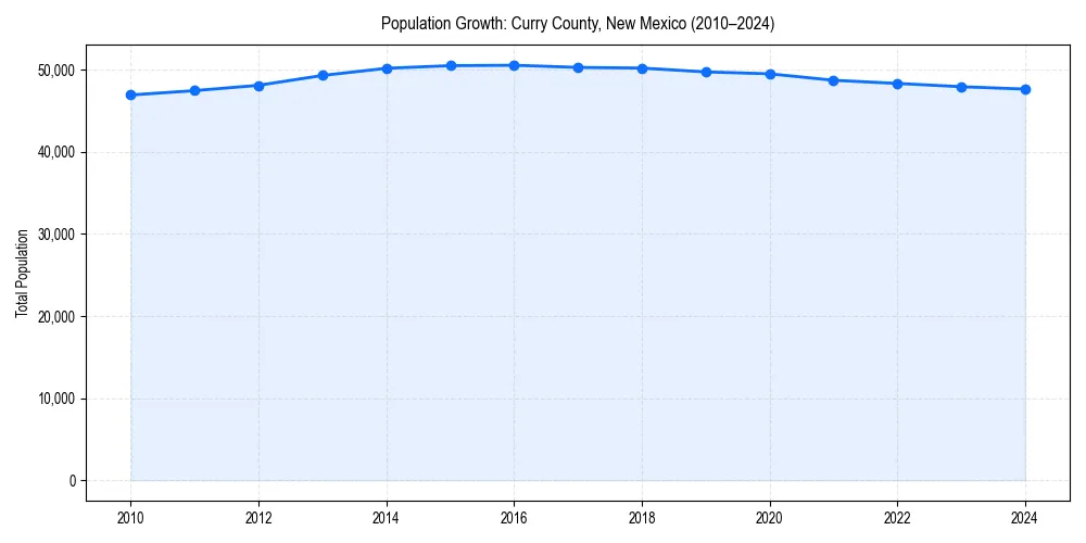 Population trends in 