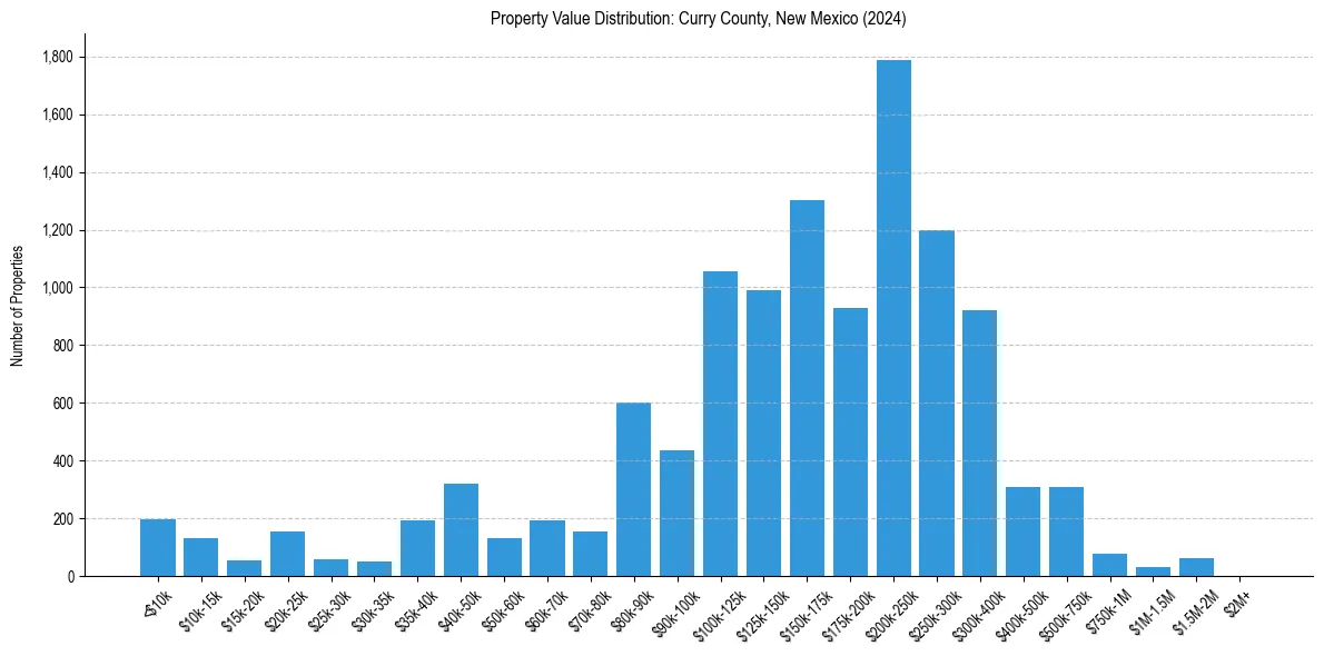 Value Distribution for 