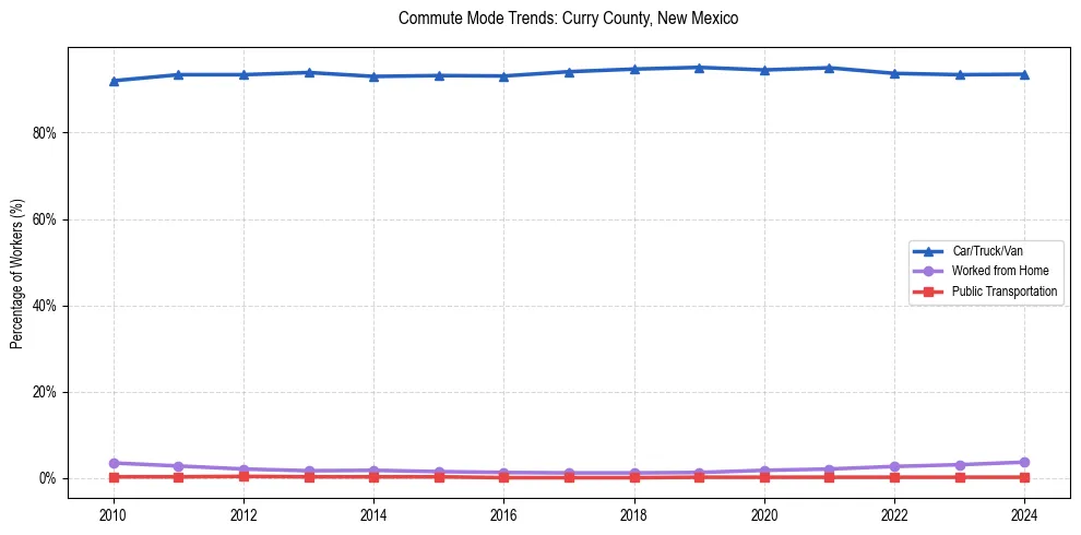 Transportation trends in Curry County, New Mexico