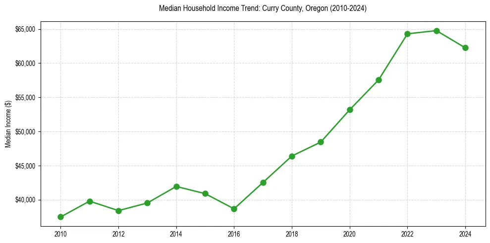 Income trend for 