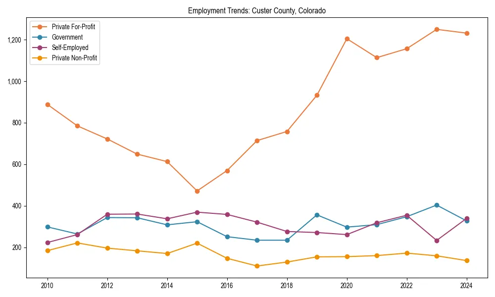 Long-term employment trends in 