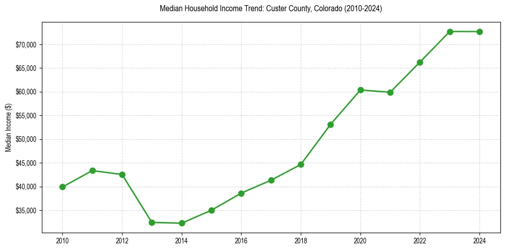 Income trend for 