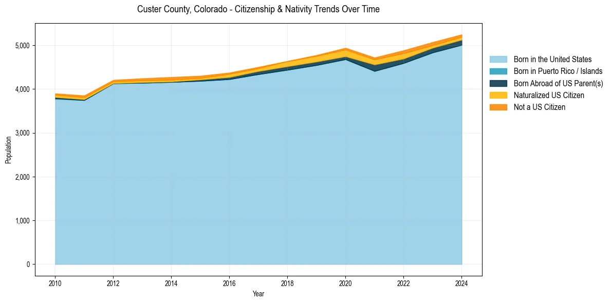 Historical nativity trends for 