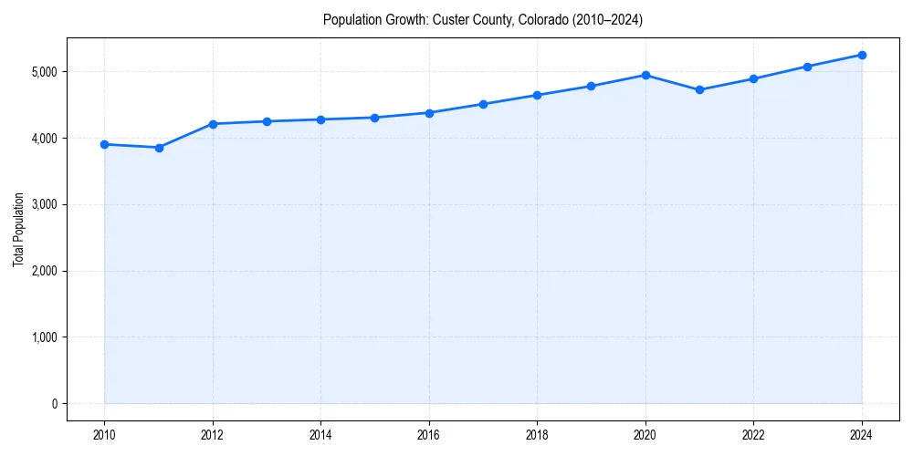 Population trends in 