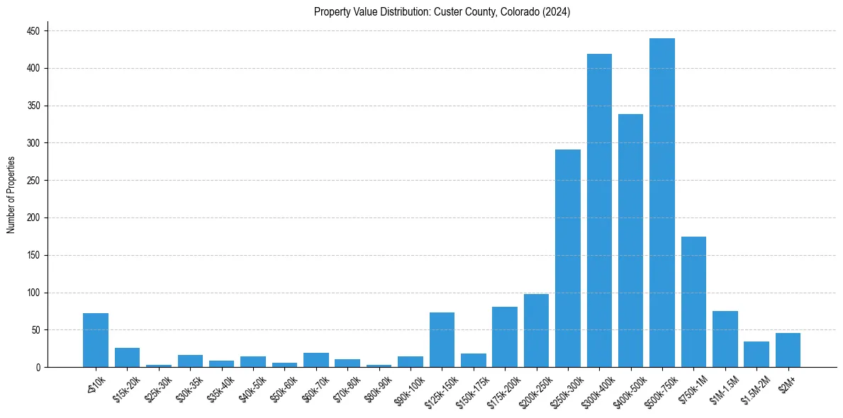 Value Distribution for 