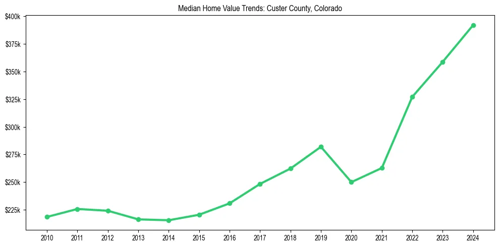 Median property value trends in 