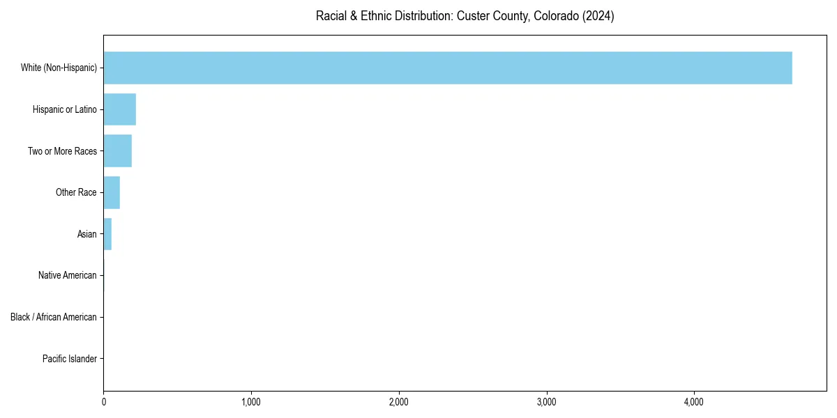 Bar chart showing racial distribution in  for 2024