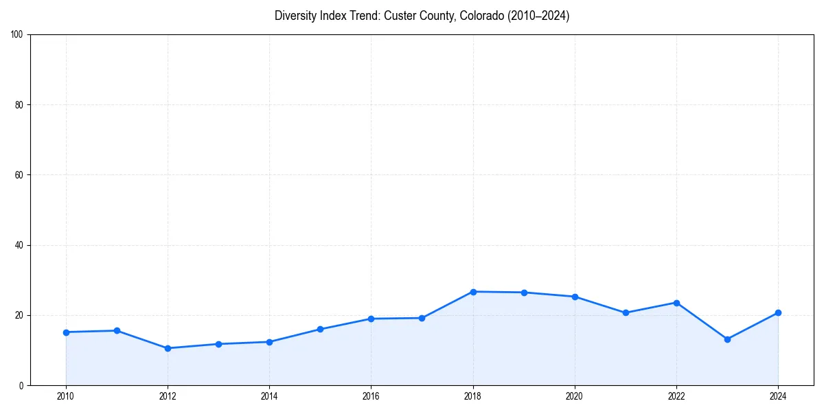 Line chart showing diversity index trends for 