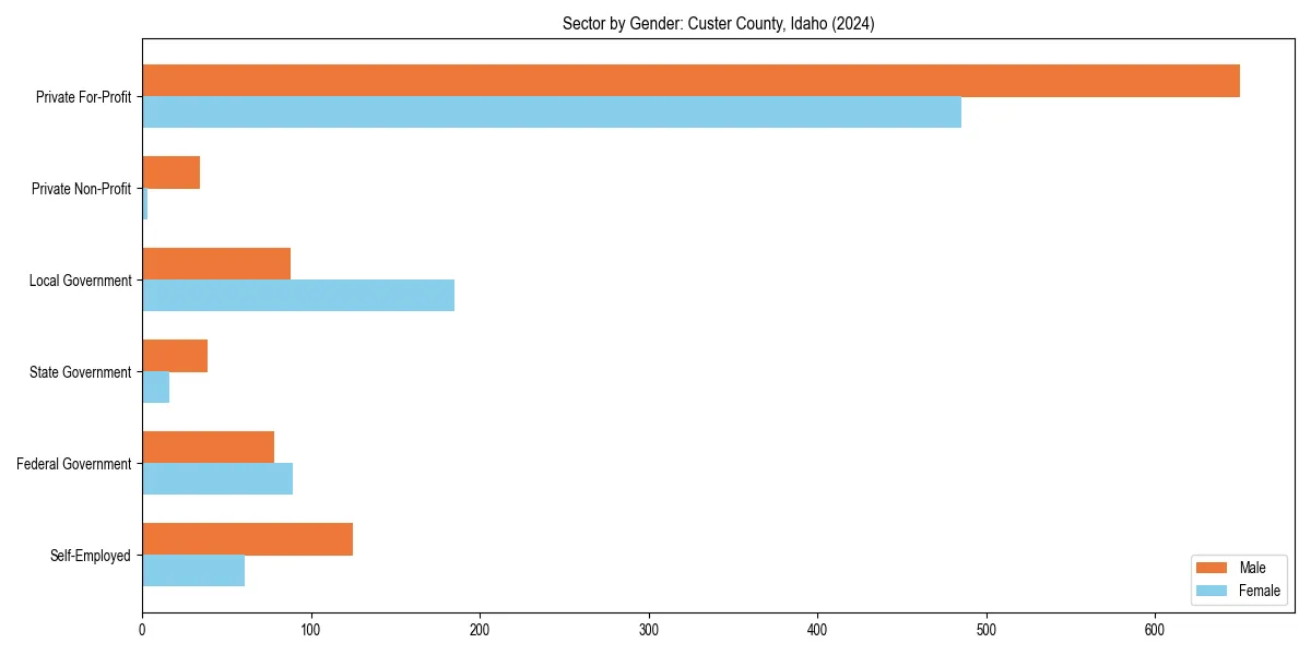 Employment sector breakdown by gender in 