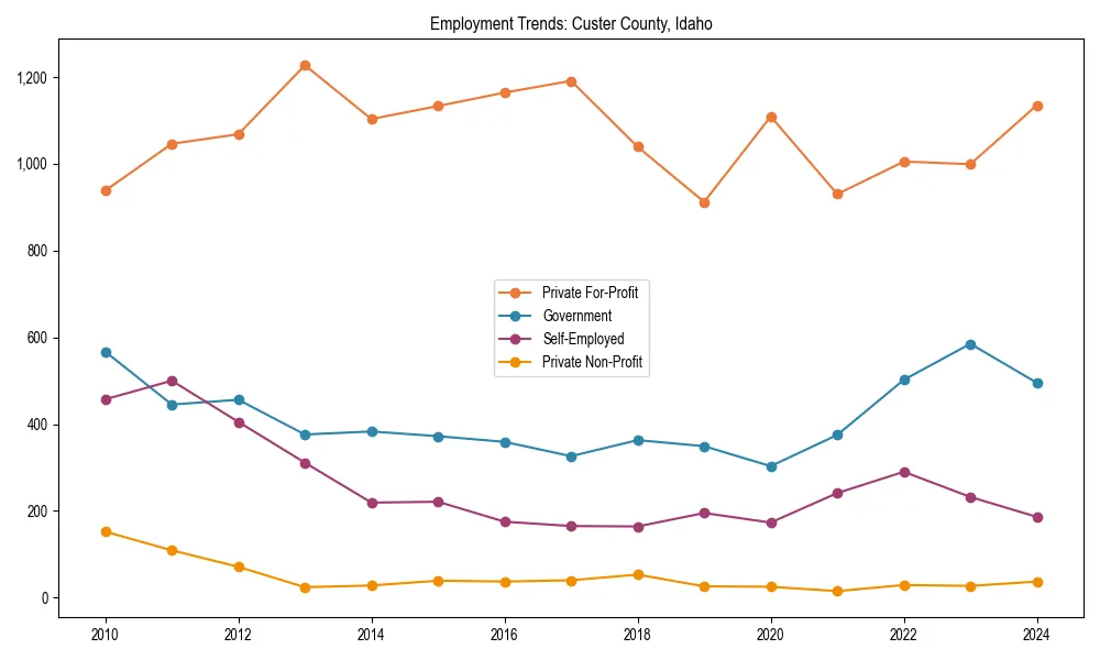 Long-term employment trends in 