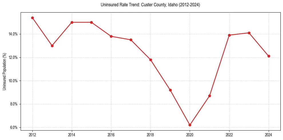 Uninsured trend chart for Custer County, Idaho