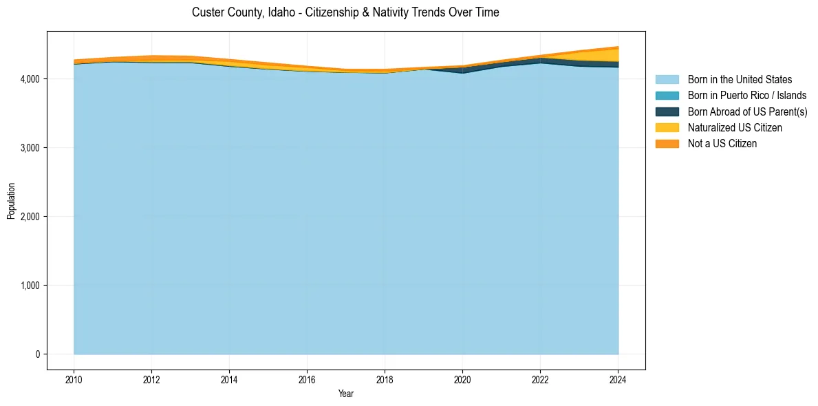 Historical nativity trends for 