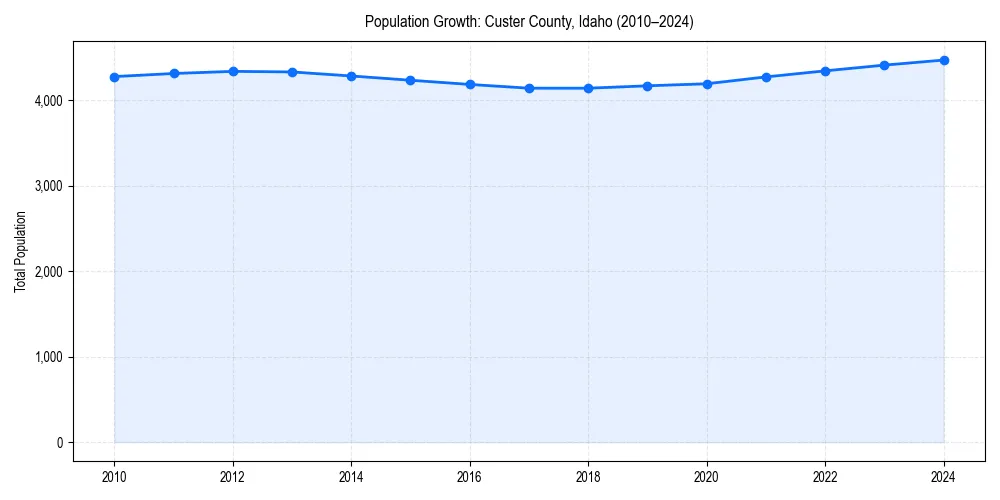 Population trends in 