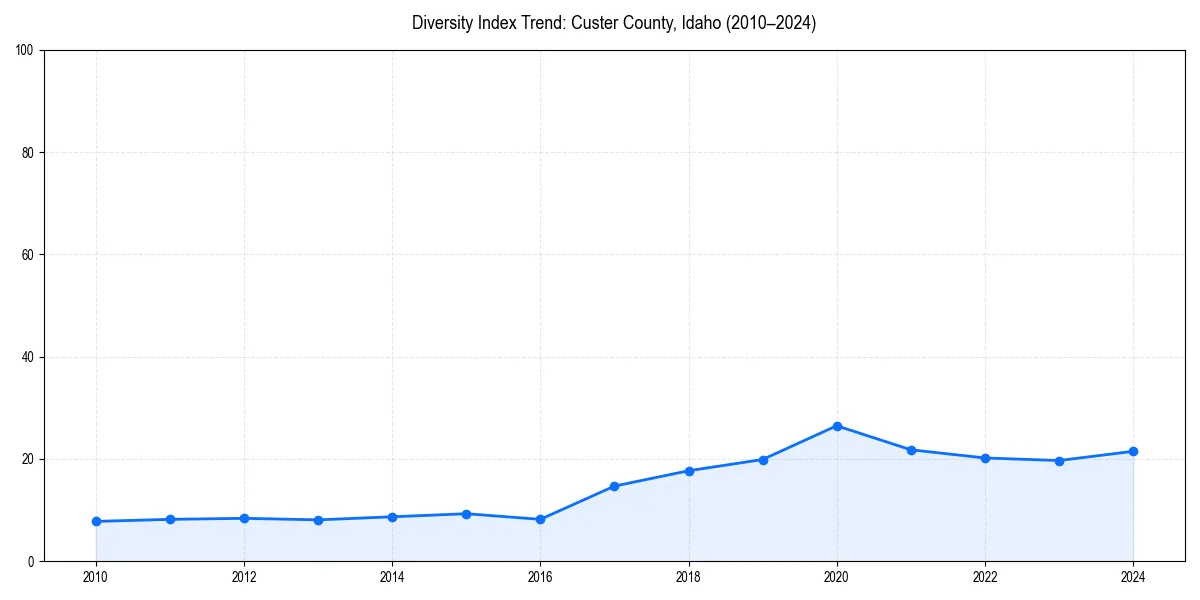 Line chart showing diversity index trends for 
