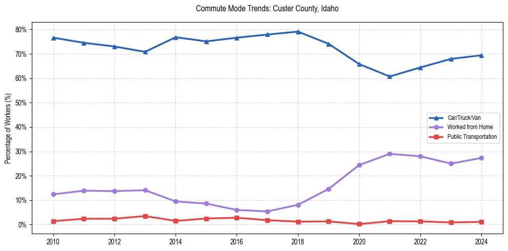 Transportation trends in Custer County, Idaho