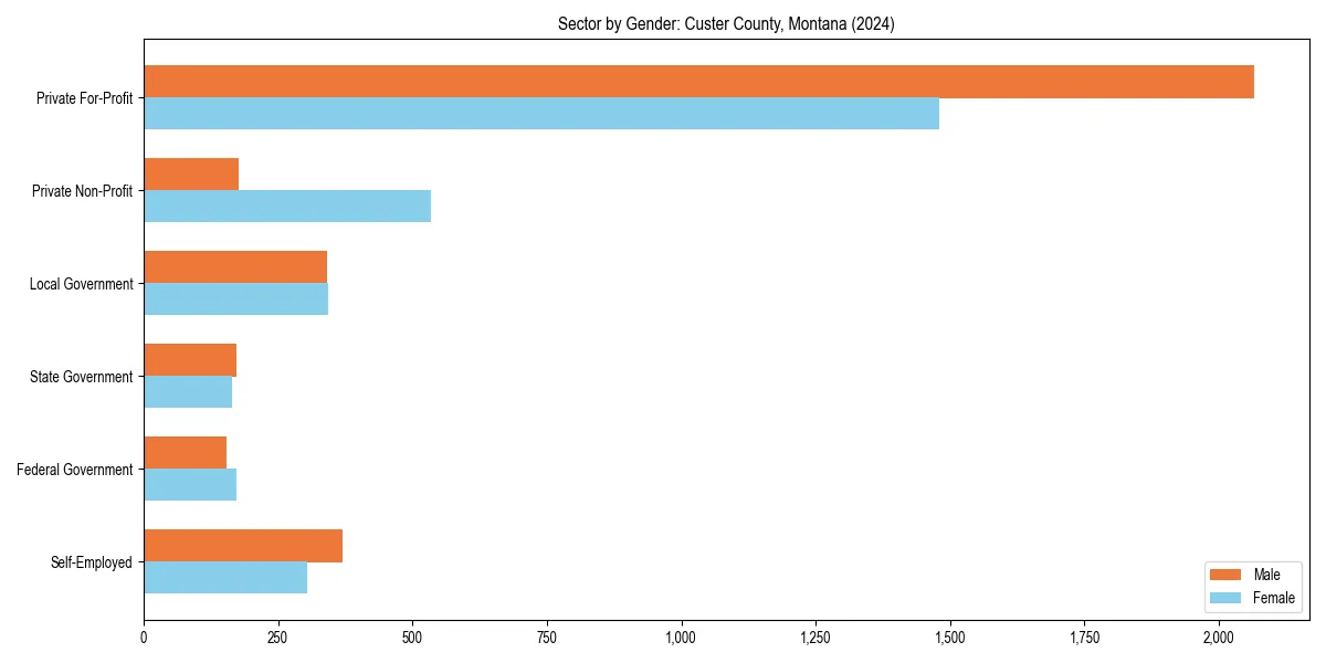 Employment sector breakdown by gender in 