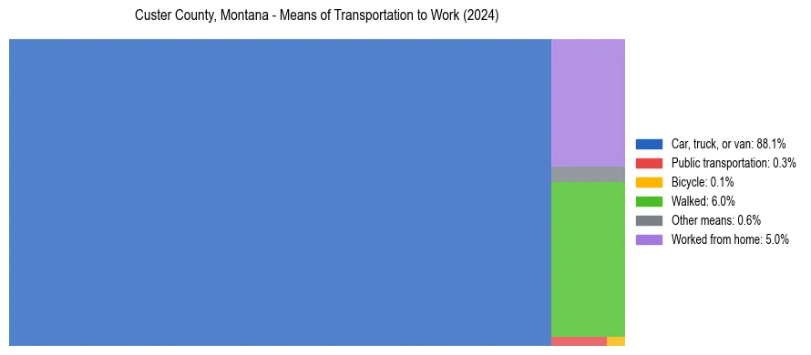 Commute modes in Custer County, Montana