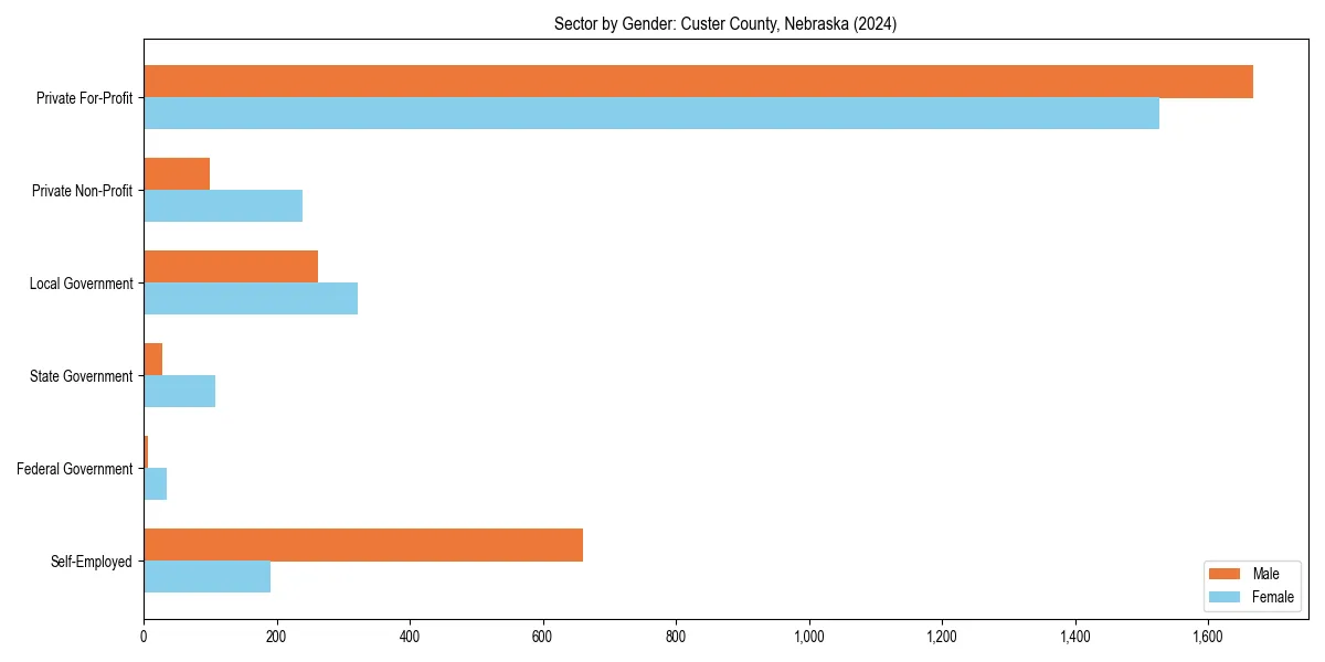 Employment sector breakdown by gender in 