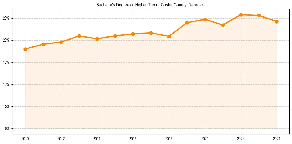 Trend chart showing bachelor degree growth in 