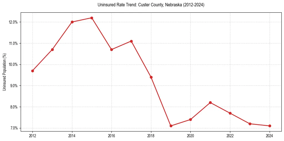 Uninsured trend chart for Custer County, Nebraska
