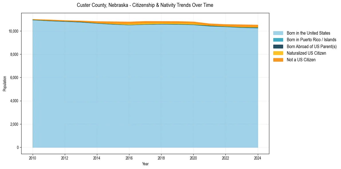 Historical nativity trends for 